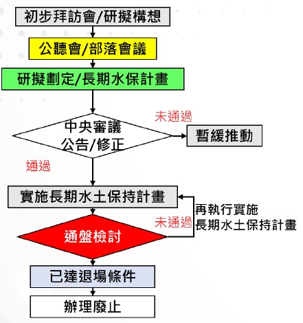 圖1 特定水土保持區劃定程序